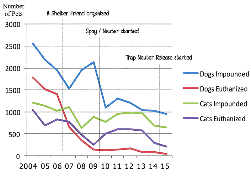 Graph showing that the rates of dogs and cats being impounded or euthanized have dramatically decreased since A Shelter Friend was organized in 2004, then implemented spay and neuter and trap/neuter/release programs.